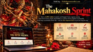Infographic: The Mahakosh Sprint build log, Mahishasuramardini.com, 3,183 catalog articles complete, 2,530,535 total words written
