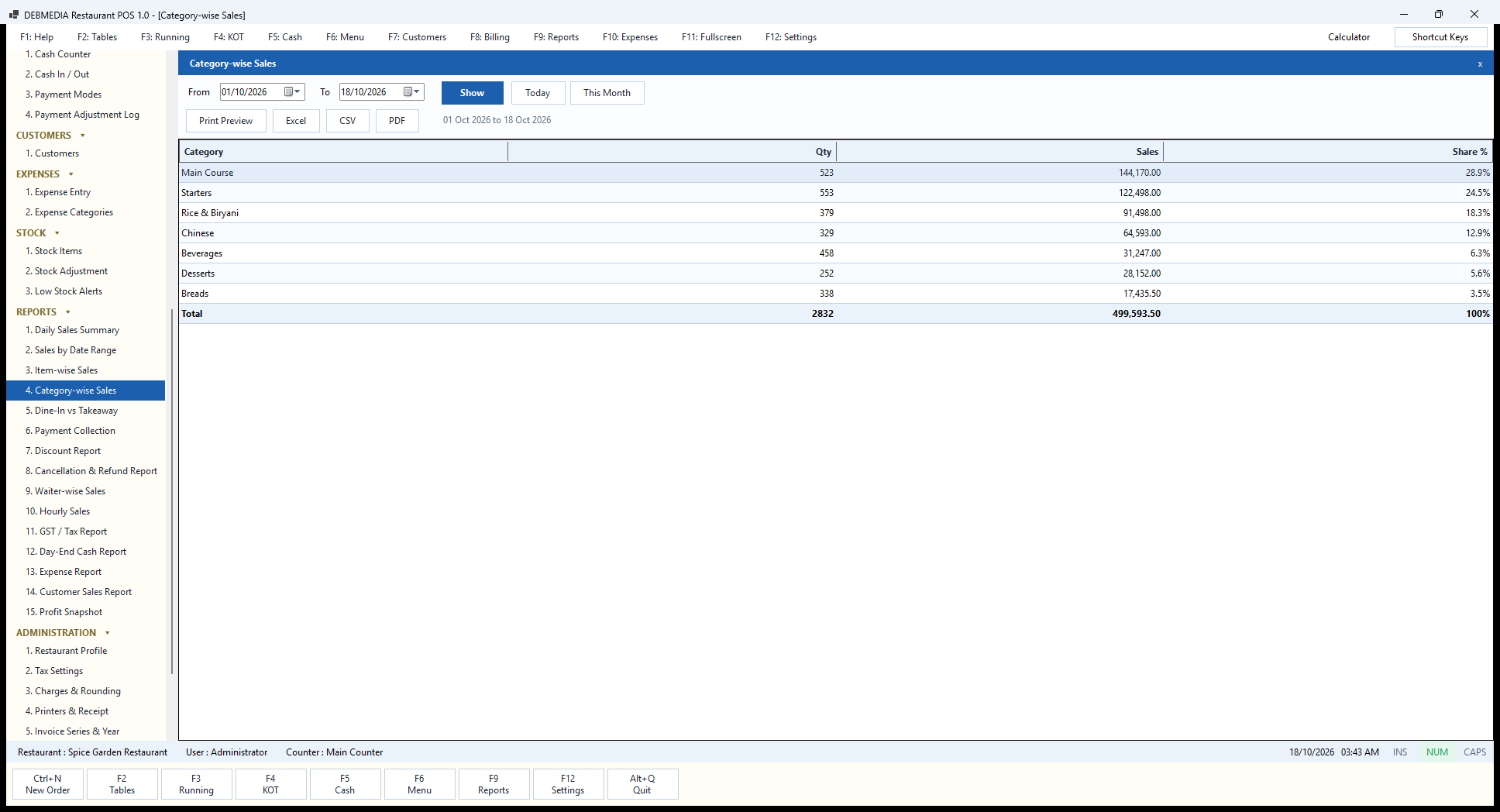 Debmedia Restaurant POS Category-wise Sales: Category-wise Sales: sales by menu category with quantity, value and share, and a grand total.