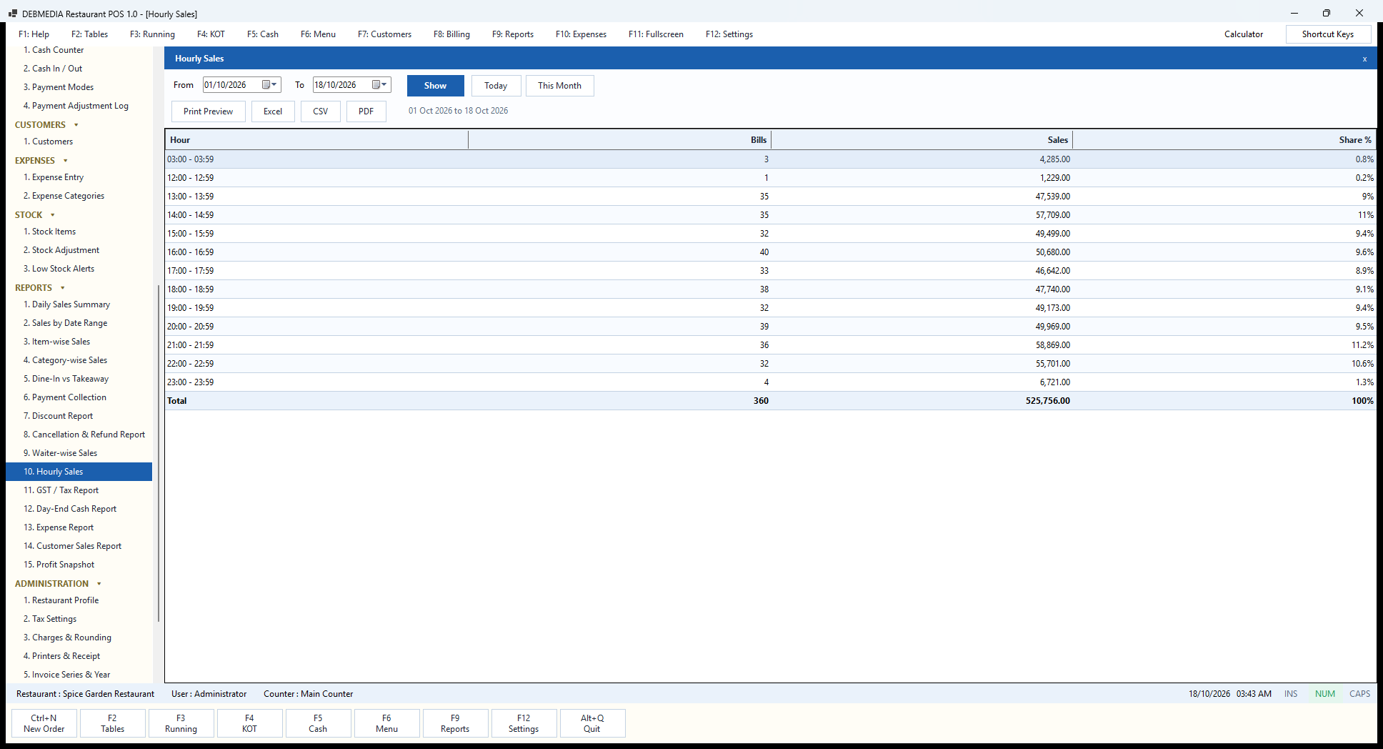 Debmedia Restaurant POS Hourly Sales: Hourly Sales: bills, sales and share of total in each hour of the day over the chosen period.