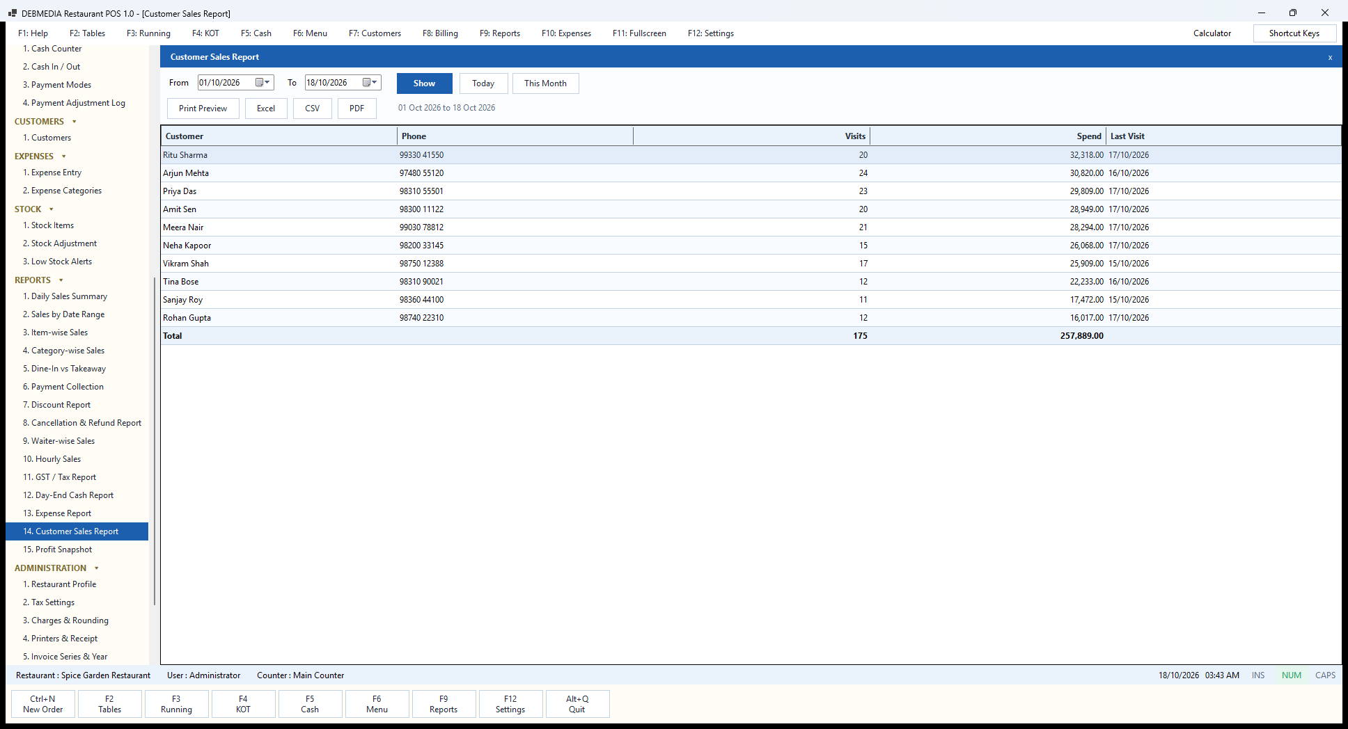 Debmedia Restaurant POS Customer Sales Report: Customer Sales Report: each named customer's phone, visits, spend and last visit, ranked by spend, with totals.