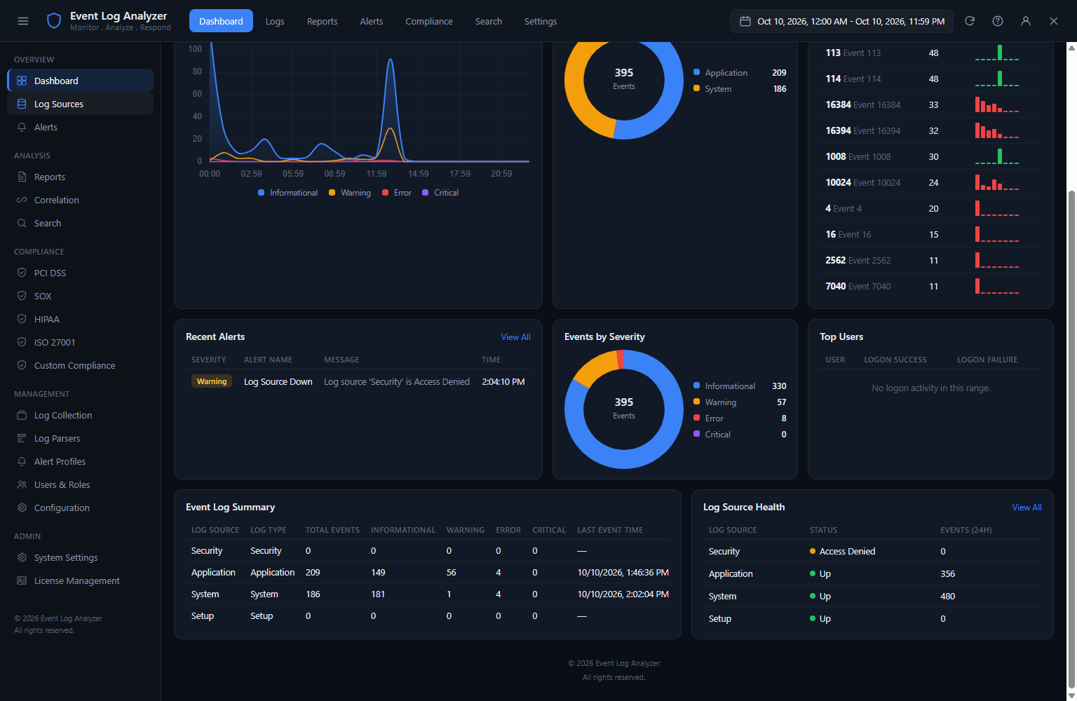 Event Log Analyzer dashboard showing the event trend chart and by-source distribution with the full analytics layout visible