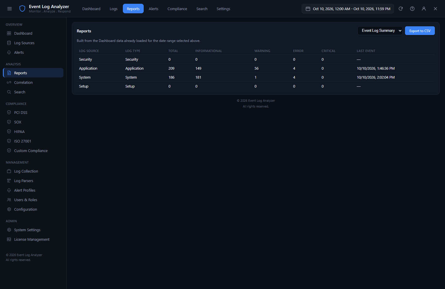 Event Log Analyzer Reports tab showing an EventLog Summary table with statistics per event channel and an Export PDF button for generating a printable report