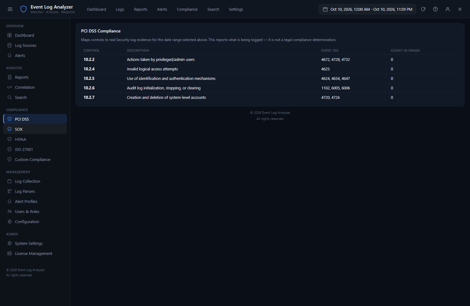 Event Log Analyzer Compliance tab showing PCI DSS controls table with control identifiers 10.2.2 through 10.2.7, their descriptions, compliance status indicators and evidence counts