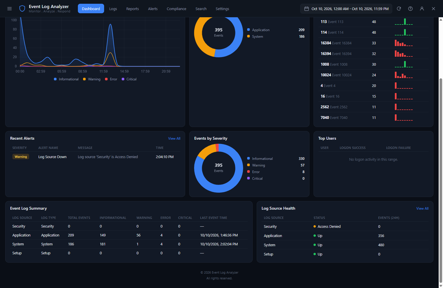 Event Log Analyzer full analytics dashboard showing the complete layout with all eight data panels: event trend, by-source donut, top event IDs, recent alerts, severity breakdown, top users, log summary and log health
